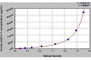 Typical Standard Curve (PFN1 ELISA 试剂盒)