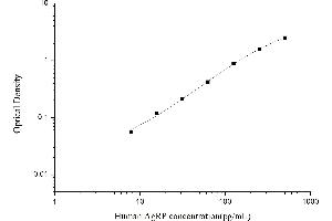 Typical standard curve (AGRP ELISA 试剂盒)