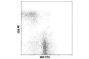 Flow Cytometry (FACS) image for anti-CD19 Molecule (CD19) antibody (FITC) (ABIN2661551) (CD19 抗体  (FITC))