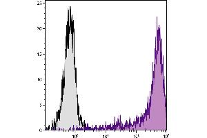 Human peripheral blood monocytes were stained with Mouse Anti-Human CD14-PE/CY5. (CD14 抗体  (PE-Cy5.5))