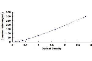 Typical Standard Curve (PGC ELISA 试剂盒)