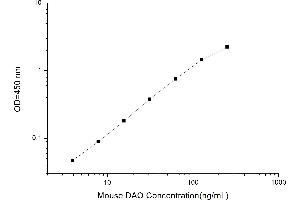 Typical standard curve (DAO ELISA 试剂盒)