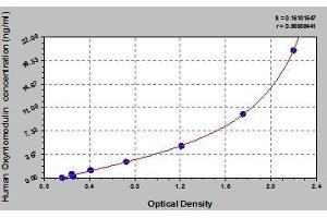 Typical standard curve (OXM ELISA 试剂盒)