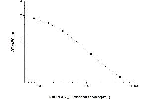 Typical standard curve (Prostaglandin F2alpha ELISA 试剂盒)