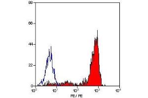 Flow Cytometry (FACS) image for anti-Integrin, alpha 6 (ITGA6) antibody (ABIN2480815) (ITGA6 抗体)