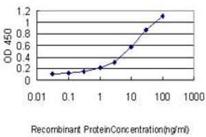 ELISA image for anti-Orosomucoid 1 (ORM1) (AA 18-201) antibody (ABIN562078)