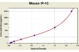 Diagramm of the ELISA kit to detect Mouse 1 P-10with the optical density on the x-axis and the concentration on the y-axis. (CXCL10 ELISA 试剂盒)