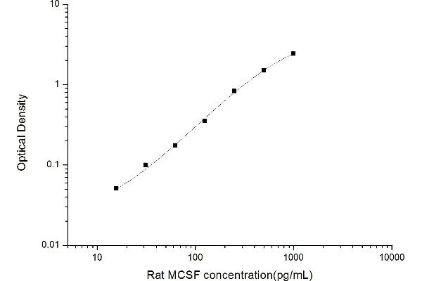 M-CSF/CSF1 ELISA 试剂盒