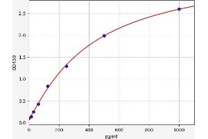 Typical standard curve (Preptin ELISA 试剂盒)