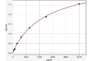 Typical standard curve (RAC1 ELISA 试剂盒)