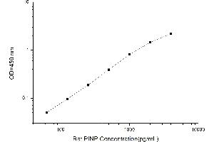 Typical standard curve (PINP ELISA 试剂盒)