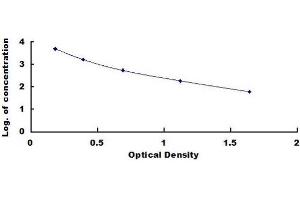 Typical standard curve (D-Dimer ELISA 试剂盒)