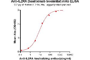 ELISA plate pre-coated by 2 μg/mL (100 μL/well) Human IL2RA, His tagged protein ABIN6964077, ABIN7042409 and ABIN7042410 can bind Anti-IL2RA Neutralizing antibody (ABIN7093062 and ABIN7272592) in a linear range of 0. (Recombinant IL2RA (Basiliximab Biosimilar) 抗体)