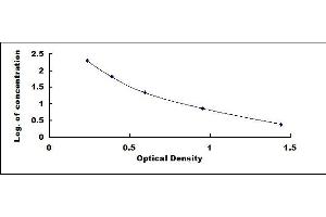 Typical standard curve (FSH ELISA 试剂盒)