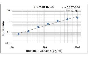 ELISA image for Interleukin 35 (IL35) ELISA Kit (ABIN5026966) (Interleukin 35 ELISA 试剂盒)