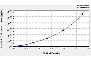 Typical standard curve (M-CSF/CSF1 ELISA 试剂盒)