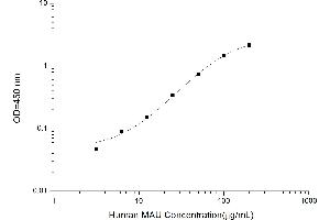 Typical standard curve (Microalbuminuria ELISA 试剂盒)