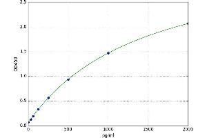 A typical standard curve (IL1A ELISA 试剂盒)