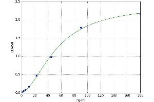 A typical standard curve (CKMT1B ELISA 试剂盒)