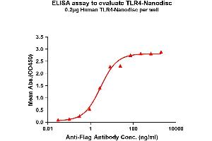 Elisa plates were pre-coated with Flag Tag -Nanodisc (0. (TLR4 蛋白)