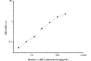 Typical standard curve (IL-6 Receptor ELISA 试剂盒)