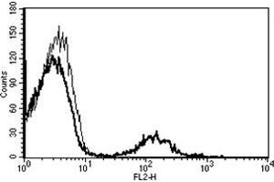 Flow Cytometry (FACS) image for anti-CD19 Molecule (CD19) antibody (Biotin) (ABIN1105983) (CD19 抗体  (Biotin))