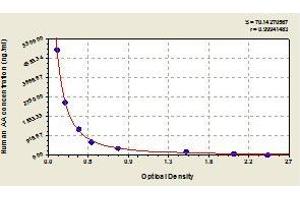 Typical standard curve (Arachidonic Acid ELISA 试剂盒)