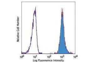 Flow Cytometry (FACS) image for anti-Platelet/endothelial Cell Adhesion Molecule (PECAM1) antibody (PE) (ABIN2663344) (CD31 抗体  (PE))