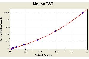 Diagramm of the ELISA kit to detect Mouse TATwith the optical density on the x-axis and the concentration on the y-axis. (Thrombin-Antithrombin Complex ELISA 试剂盒)