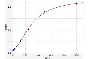 Typical standard curve (IFNA ELISA 试剂盒)