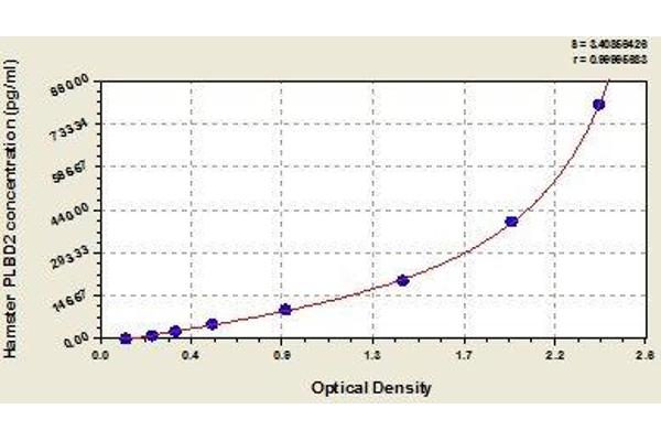 PLBD2 ELISA 试剂盒