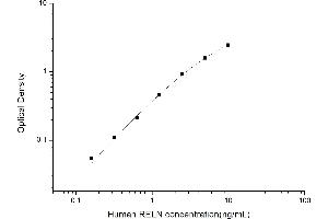 Typical standard curve (Reelin ELISA 试剂盒)