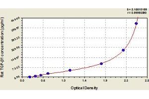 Typical Standard Curve (TGFB1 ELISA 试剂盒)