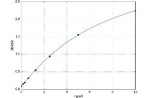 A typical standard curve (PTGS1 ELISA 试剂盒)