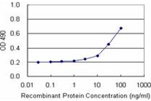 Sandwich ELISA detection sensitivity ranging from 3 ng/mL to 100 ng/mL. (CFHR2 (人) Matched Antibody Pair)