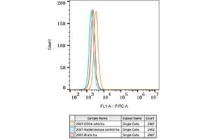 Flow cytometry: 293T cells were stained with Rabbit IgG isotype control (, 10 μg/mL, blue line) or CD34 Rabbit mAb (ABIN7266187, 10 μg/mL orange line), followed by FITC conjugated goat anti-Rabbit pAb (1:200 dilution) staining. (CD34 抗体)