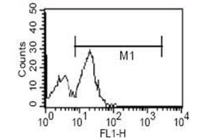 Flow cytometric analysis of human PBMC using CD14 mouse mAb. (CD14 抗体)