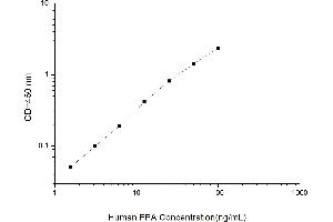 Typical standard curve (FPA ELISA 试剂盒)