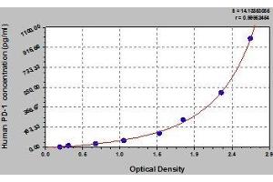 Typical standard curve (PD-1 ELISA 试剂盒)