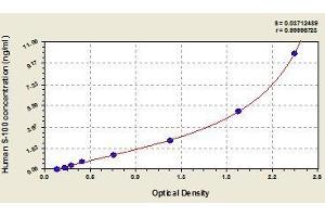 Typical standard curve (Soluble Protein-100 ELISA 试剂盒)