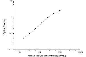 Typical standard curve (FGF23 ELISA 试剂盒)