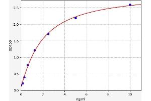 Typical standard curve (Peroxiredoxin 4 ELISA 试剂盒)