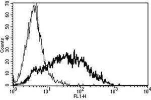 Flow Cytometry (FACS) image for anti-Transferrin Receptor (p90, CD71) (TFRC) antibody (ABIN1106546) (Transferrin Receptor 抗体)