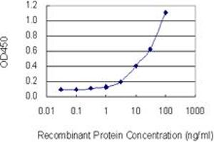 ELISA image for anti-Lectin, Galactoside-Binding, Soluble, 1 (LGALS1) (AA 1-135) antibody (ABIN561662)