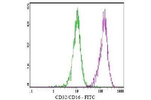 Flow Cytometry (FACS) image for anti-CD32/CD16 (CD32/CD16) antibody (Biotin) (ABIN263930) (CD32/CD16 抗体  (Biotin))