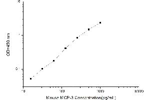 Typical standard curve (CCL7 ELISA 试剂盒)