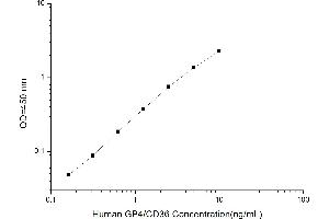 Typical standard curve (CD36 ELISA 试剂盒)