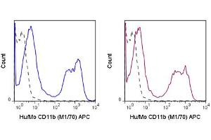 Flow Cytometry (FACS) image for anti-Integrin alpha M (ITGAM) antibody (APC) (ABIN6657851)