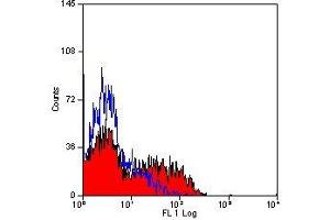 Flow Cytometry (FACS) image for anti-Cd1w2 antibody (PE) (ABIN2479041) (Cd1w2 抗体  (PE))