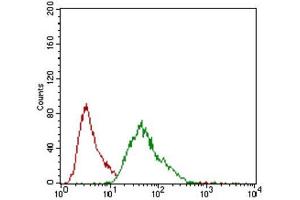 Flow Cytometry (FACS) image for anti-Melanoma Cell Adhesion Molecule (MCAM) (AA 84-189) antibody (ABIN1845785) (MCAM 抗体  (AA 84-189))